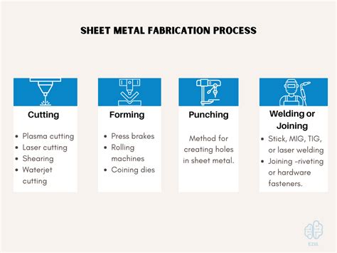 list of sheet metal process|various sheet metal processes.